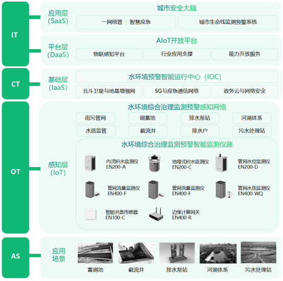 水環境丨黑臭水體監測，助力城市生態文明建設(圖4)