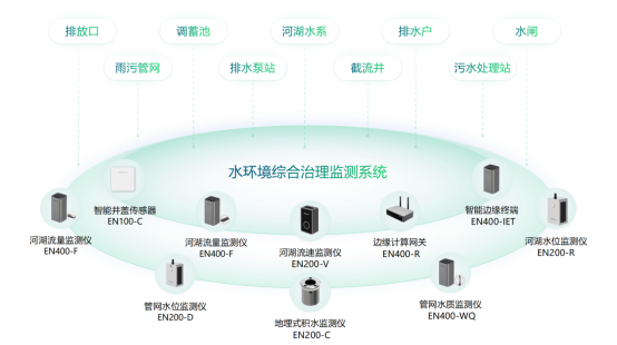 水環境丨黑臭水體監測，助力城市生態文明建設(圖3)
