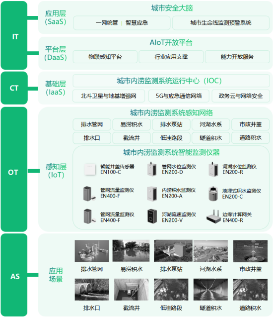 強對流藍色預警，城市面對強對流天氣應該怎么預防內澇?(圖3)