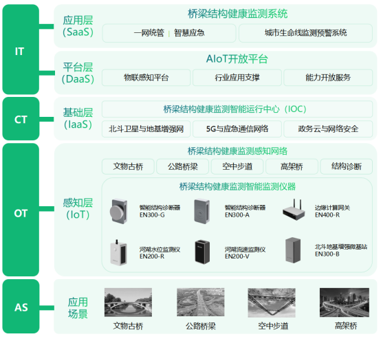公路橋梁健康監(jiān)測，自動化監(jiān)測系統(tǒng)功能作用(圖3)