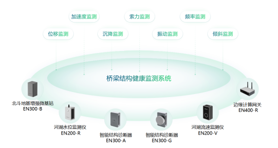 公路橋梁健康監(jiān)測，自動化監(jiān)測系統(tǒng)功能作用(圖2)