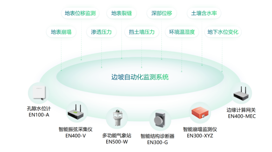 如何對道路風險點動態監測，公路邊坡智能監測系統(圖2)