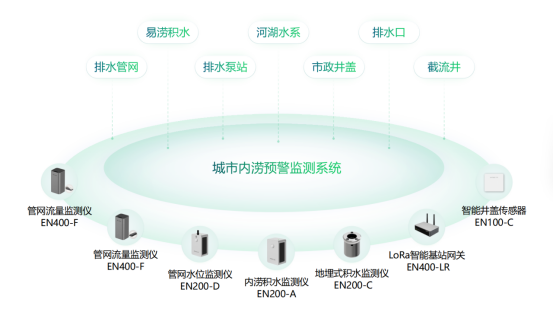 防災(zāi)減災(zāi)，城市內(nèi)澇監(jiān)測預(yù)警系統(tǒng)(圖2)