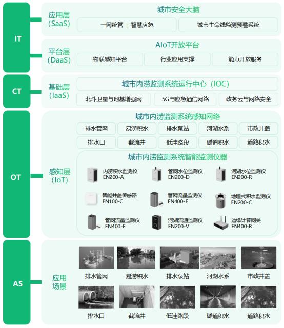 防災(zāi)減災(zāi)，城市內(nèi)澇監(jiān)測預(yù)警系統(tǒng)(圖3)