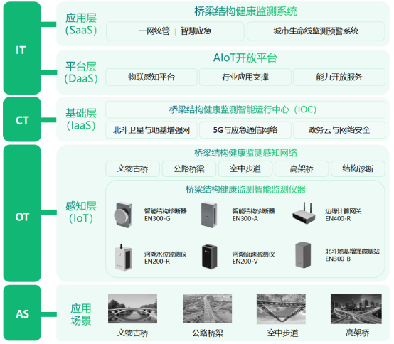 智慧橋梁監測管理，橋梁病害監測(圖3)
