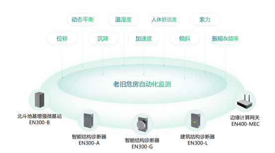 老舊小區(qū)危舊住宅監(jiān)測，房屋建筑結(jié)構(gòu)監(jiān)測系統(tǒng)(圖2)