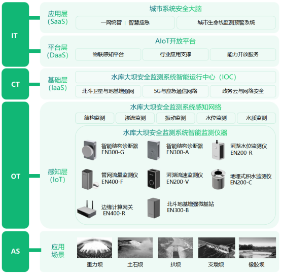 如何對水庫大壩進行變形監(jiān)測，水庫大壩監(jiān)測預(yù)警系統(tǒng)(圖3)