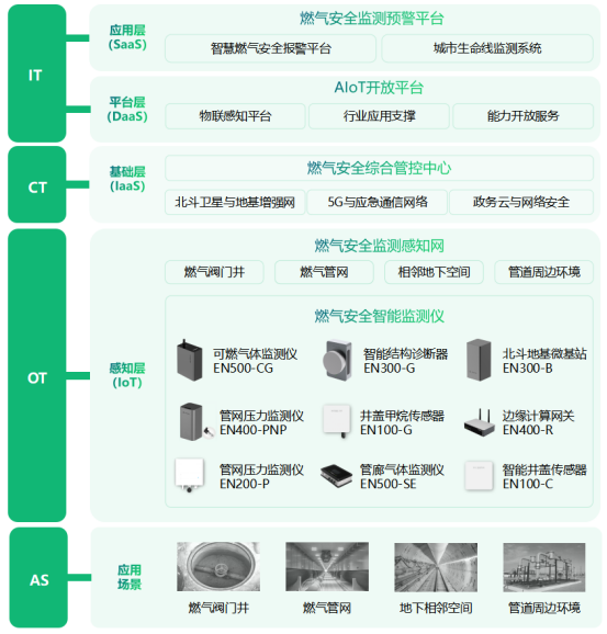 燃?xì)夤芫W(wǎng)運(yùn)行工況實(shí)時(shí)監(jiān)測(cè)，24小時(shí)守護(hù)城市燃?xì)獍踩?圖3)