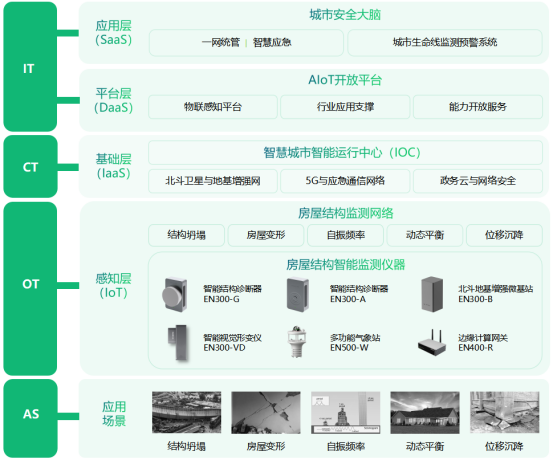 廣西龍州一房屋倒塌2人身亡，如何實(shí)現(xiàn)房屋自動(dòng)化監(jiān)測(cè)預(yù)警(圖3)