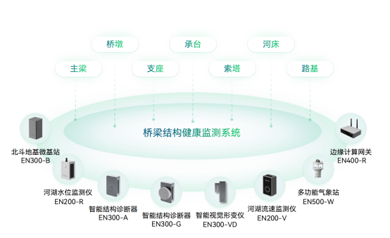 公路橋梁監(jiān)測(cè)系統(tǒng)，全自動(dòng)化監(jiān)測(cè)橋梁健康安全(圖2)
