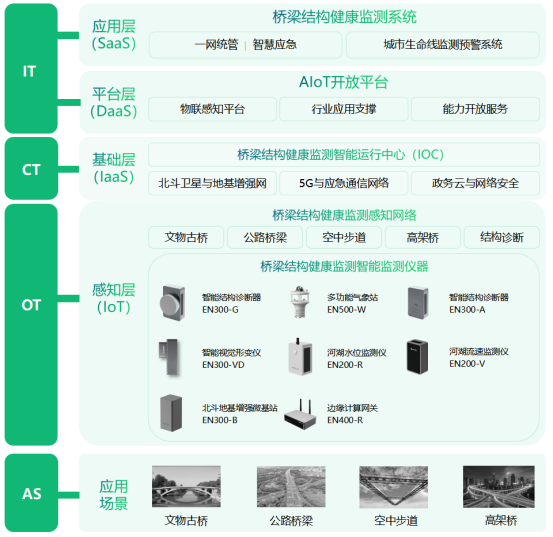 公路橋梁監(jiān)測(cè)系統(tǒng)，全自動(dòng)化監(jiān)測(cè)橋梁健康安全(圖3)
