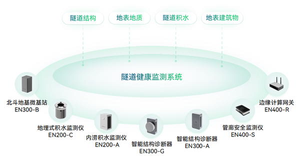 隧道健康監測系統