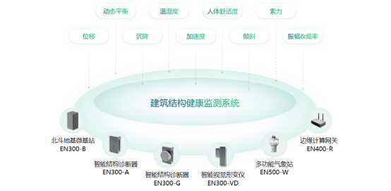 建筑結構健康監測系統，對建筑實行24小時監測(圖2)