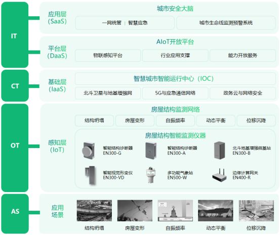 建筑結構健康監測系統，對建筑實行24小時監測(圖3)
