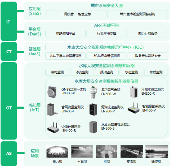 水庫大壩結(jié)構(gòu)健康安全監(jiān)測，實(shí)時掌握具體數(shù)據(jù)(圖3)