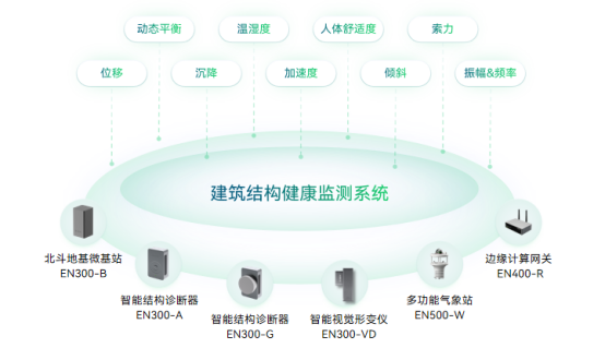 房屋安全監(jiān)測，建筑結(jié)構(gòu)健康監(jiān)測系統(tǒng)(圖2)