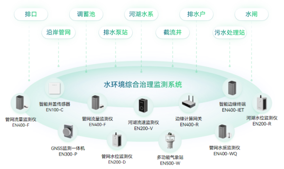 水環(huán)境健康監(jiān)測(cè)系統(tǒng)，全方位監(jiān)測(cè)水安全(圖2)