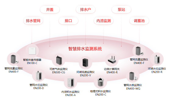 排水管網監測，實現管網液位實時數據采集(圖2)