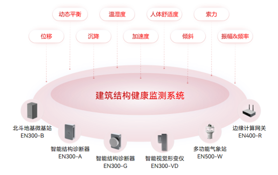 超高層建筑的危險(xiǎn)之處，建筑內(nèi)外部結(jié)構(gòu)實(shí)時(shí)監(jiān)測(cè)(圖3)