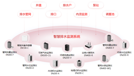 城市排水管網(wǎng)監(jiān)測系統(tǒng)：城市安全運(yùn)行的基石(圖2)