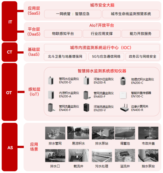 城市排水管網(wǎng)監(jiān)測系統(tǒng)：城市安全運(yùn)行的基石(圖3)