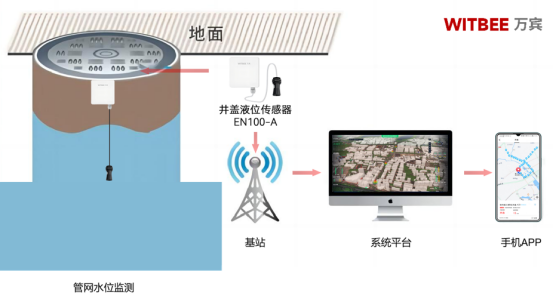 井下液位在線監測，全面守護城市排水安全(圖2)