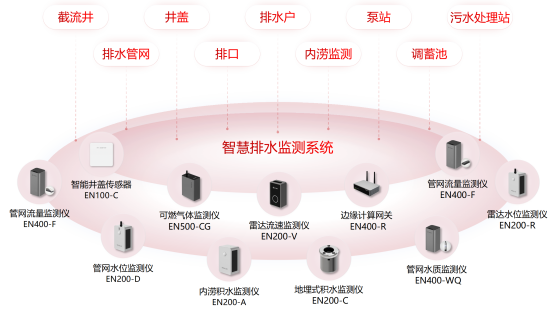 智慧排水監(jiān)測系統(tǒng)如何助力補(bǔ)齊市政排水管網(wǎng)短板?(圖2)