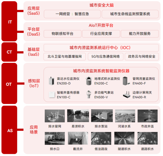 多地暴雨出現(xiàn)內澇，如何智能預警內澇風險隱患(圖2)