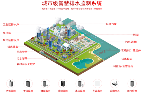 排水管網(wǎng)在線監(jiān)測，管網(wǎng)全天候態(tài)勢感知(圖3)