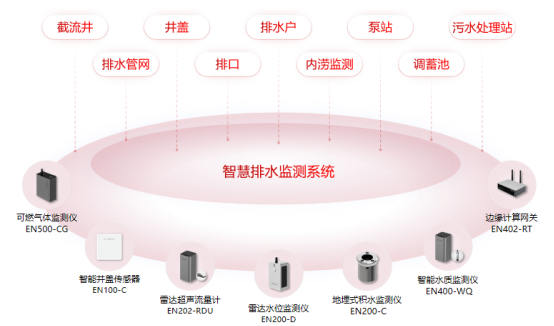 排水管網(wǎng)在線監(jiān)測，管網(wǎng)全天候態(tài)勢感知(圖2)