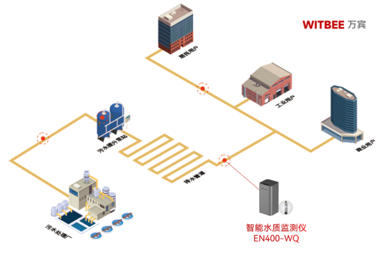 城市污水管網(wǎng)監(jiān)測(cè)，污水管網(wǎng)水質(zhì)監(jiān)測(cè)(圖3)