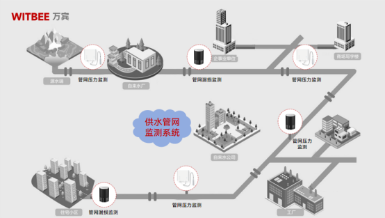 供水管網智慧化監測，守護城市供水生命線(圖3)