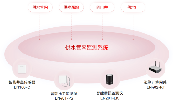 供水管網智慧化監測，守護城市供水生命線(圖2)