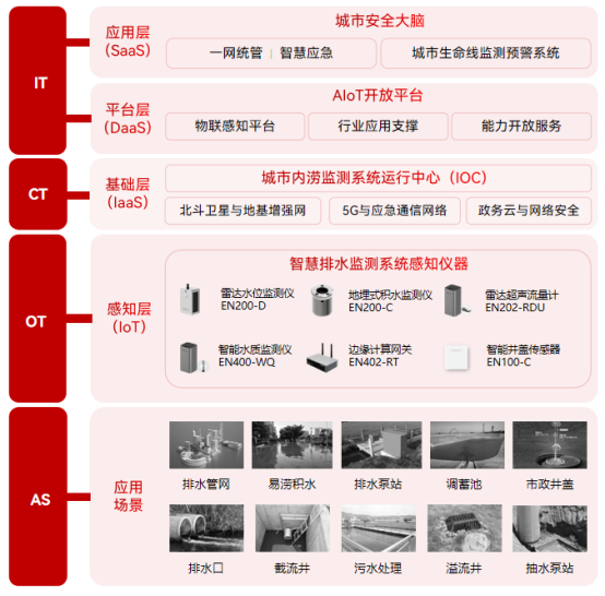 智慧排水監(jiān)測(cè)系統(tǒng)：實(shí)現(xiàn)排水智慧化、科學(xué)化的管理(圖2)