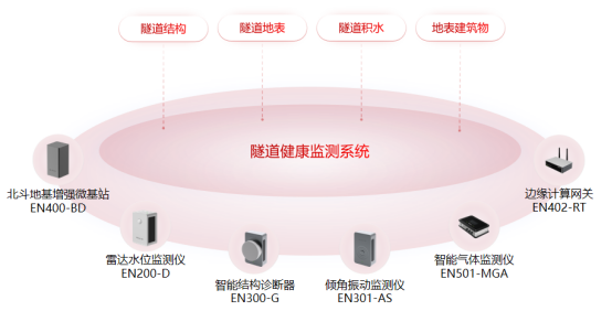 隧道結(jié)構(gòu)健康監(jiān)測，智能感知為隧道安全護(hù)航(圖3)