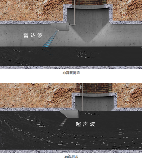 雷達超聲流量儀可以監(jiān)測城市雨污管網流量嗎?(圖3)