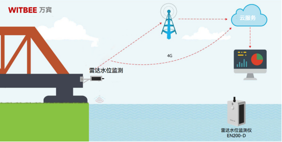 雷達(dá)水位監(jiān)測儀在河湖水位監(jiān)測中有什么作用?(圖3)