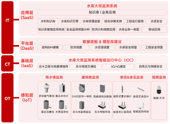 水庫大壩安全監(jiān)測系統(tǒng)對水庫安全運(yùn)營有什么影響(圖2)