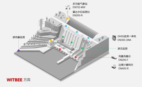 水庫大壩安全監(jiān)測系統(tǒng)對水庫安全運(yùn)營有什么影響(圖3)