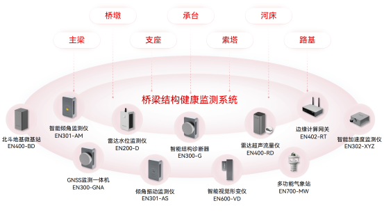 橋梁結(jié)構(gòu)健康監(jiān)測系統(tǒng)，提升橋梁智慧化建設(shè)(圖3)