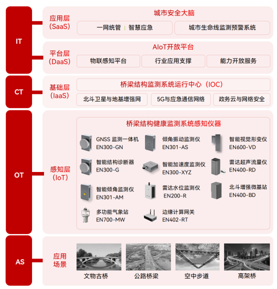 橋梁結(jié)構(gòu)健康監(jiān)測系統(tǒng)，提升橋梁智慧化建設(shè)(圖2)