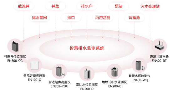 排水管網(wǎng)淤積堵塞原因有哪些，管網(wǎng)異常怎么監(jiān)測(cè)?(圖2)