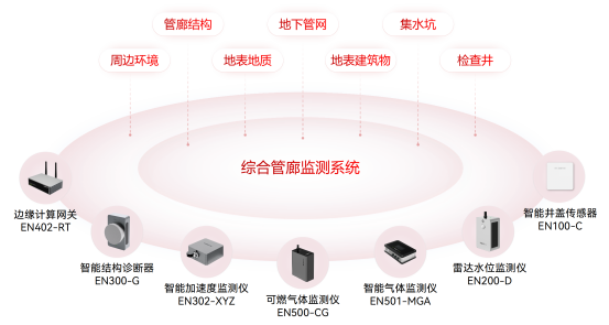 綜合管廊監測系統，為藏在地下的生命線“站崗”(圖2)