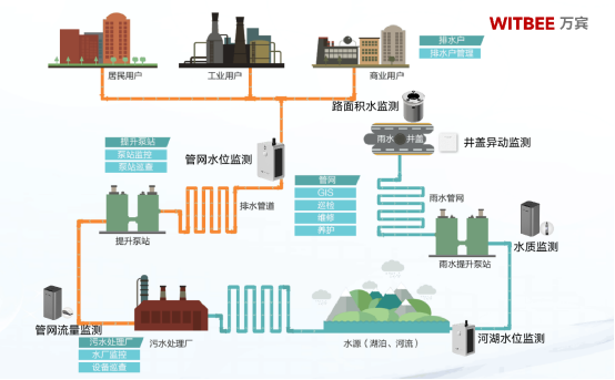排水管網(wǎng)監(jiān)測的難點是什么，有什么應(yīng)對手段？(圖2)