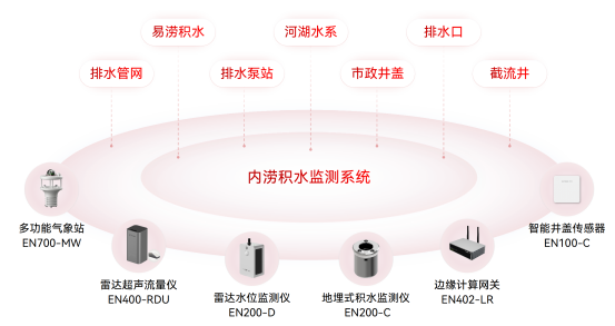 內(nèi)澇積水監(jiān)測(cè)系統(tǒng)謹(jǐn)“防”積水成災(zāi)、內(nèi)澇成患(圖3)