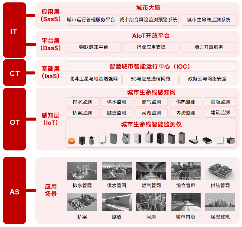 城市運(yùn)行數(shù)字體征監(jiān)測(cè)系統(tǒng)