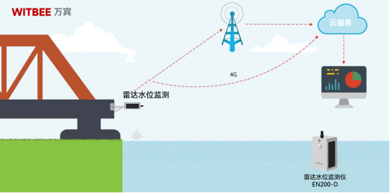雷達技術是什么原理？雷達水位監測儀有哪些優勢？(圖2)