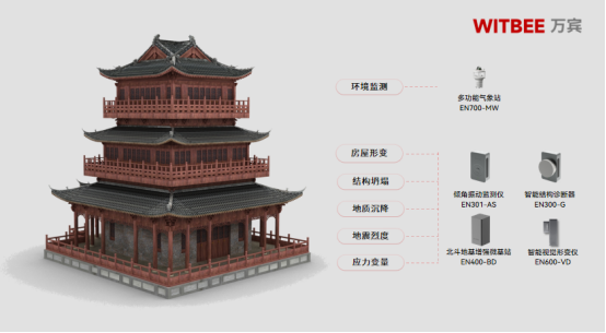 為古建筑穿上“智能馬甲”，如何對文物古建進行常態(tài)化健康監(jiān)測？(圖3)