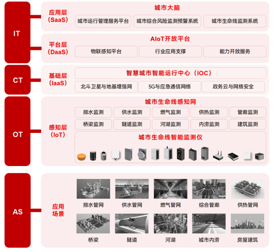 綜合監(jiān)管+智慧監(jiān)測，城市生命線監(jiān)測預警系統(tǒng)顯真招(圖2)