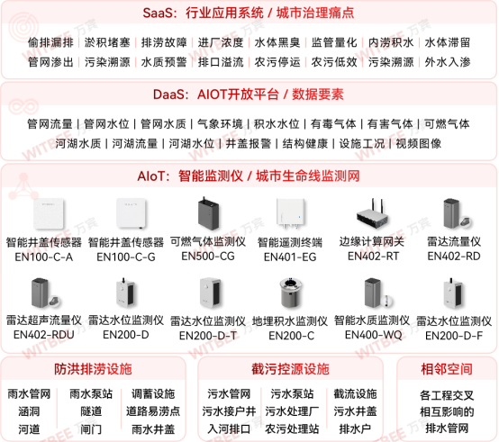 城市生命線工程：排水管網(wǎng)數(shù)智化建設(shè)(圖2)